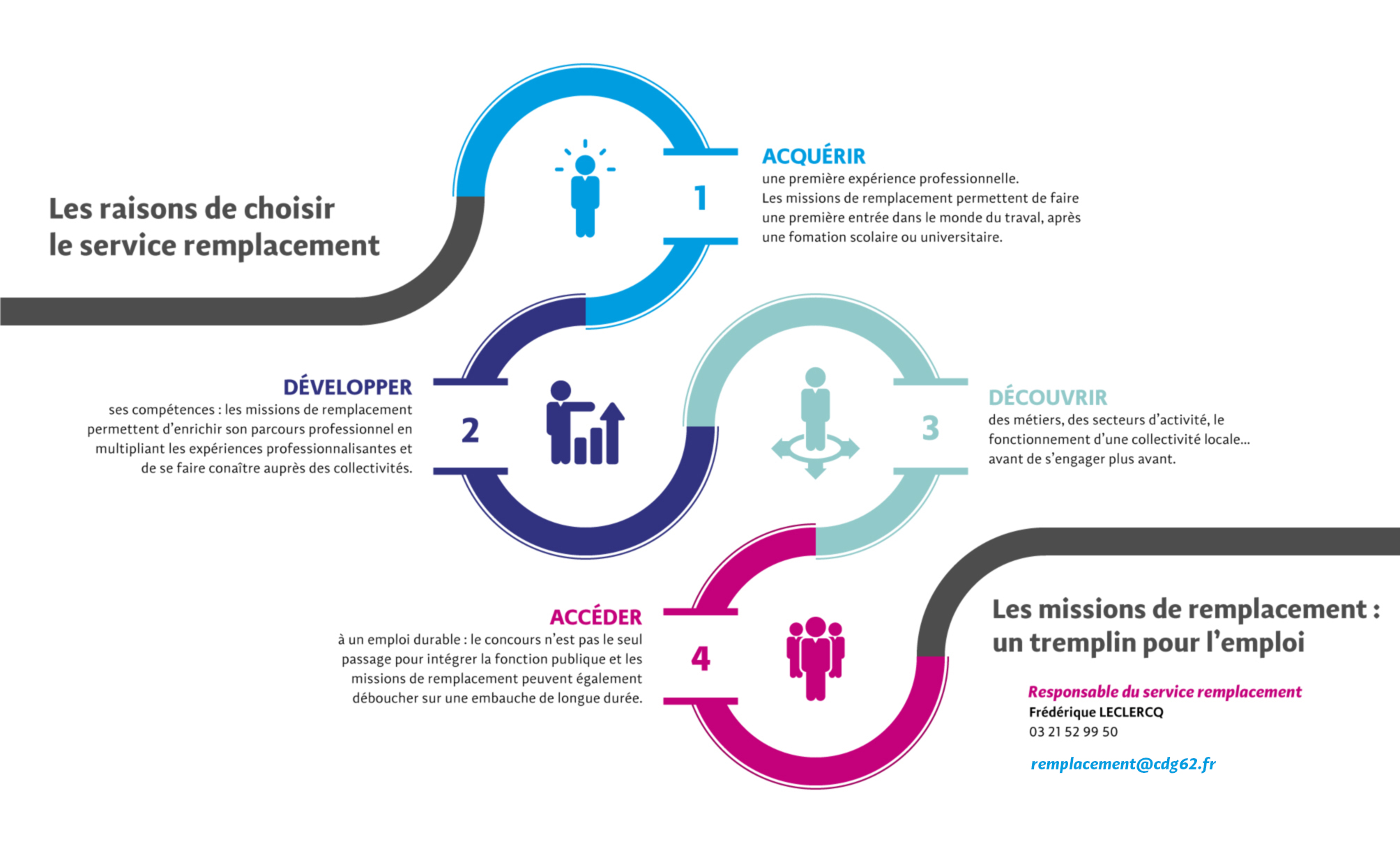 Service remplacement - Schéma