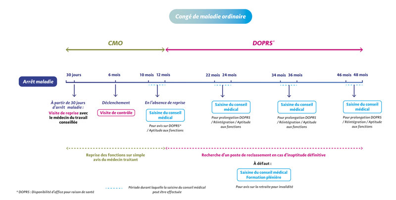 Schéma - Congé de maladie ordinaire