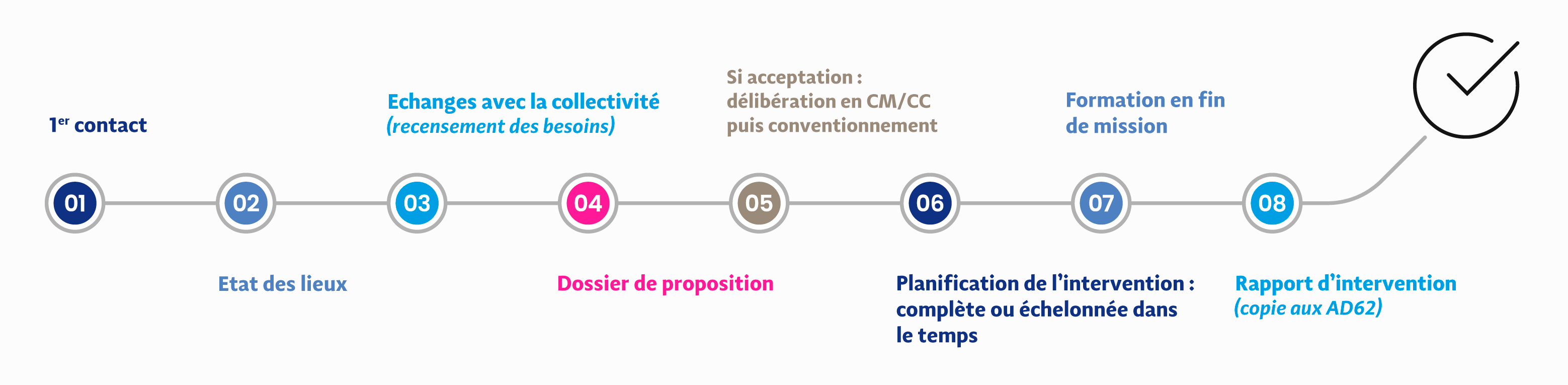 Archives - La procédure de conventionnement