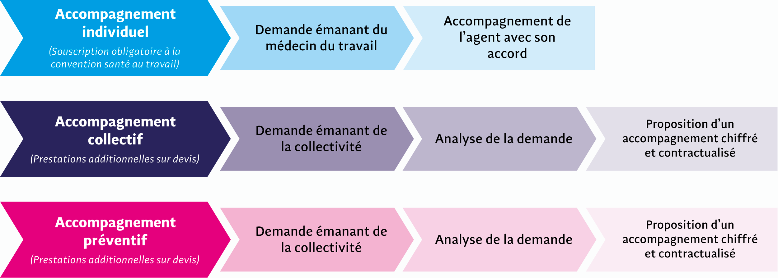 Les accompagnements du CdG62 - Psychologue du travail