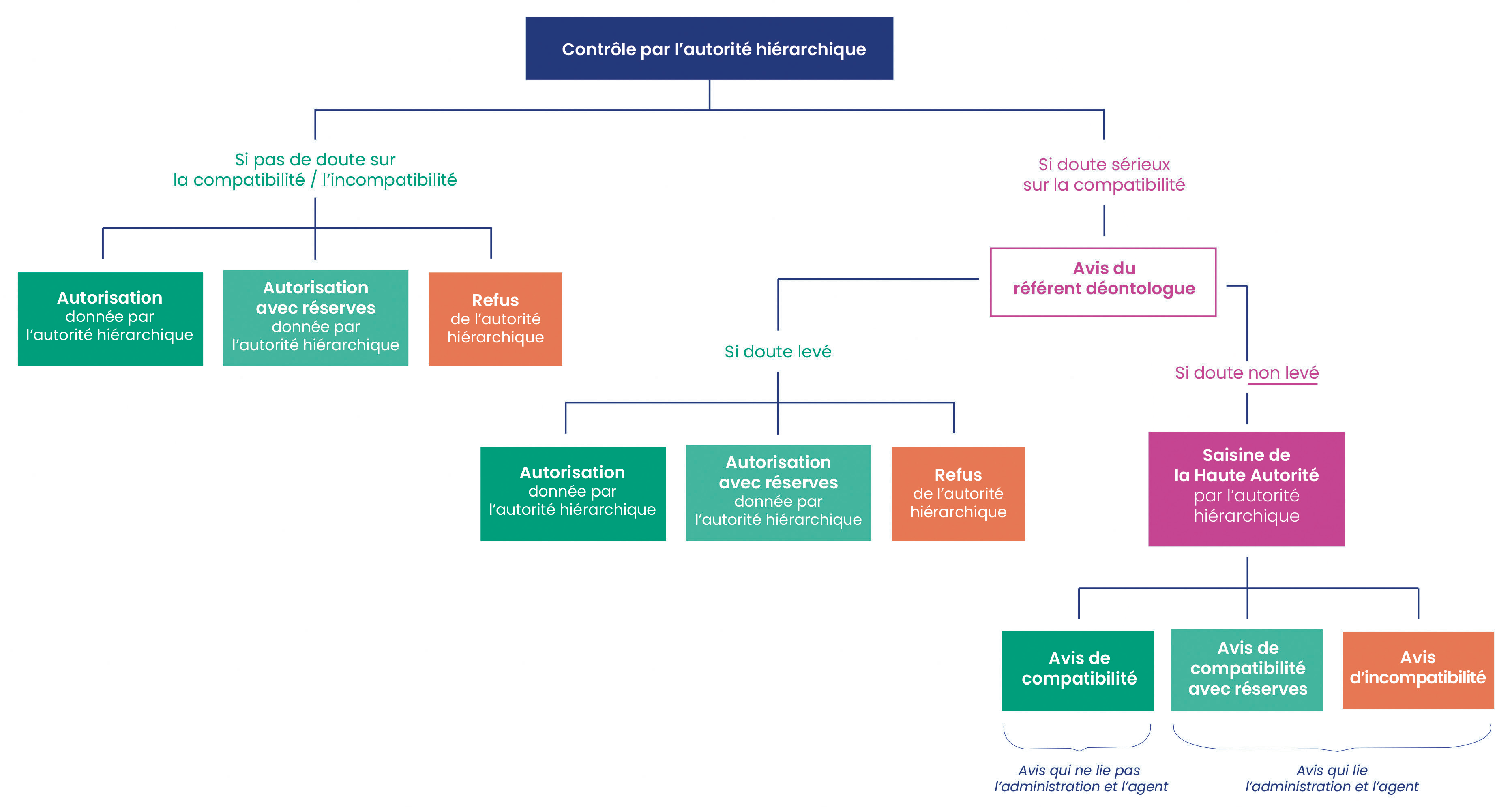 HATVP tableau controle deontologique