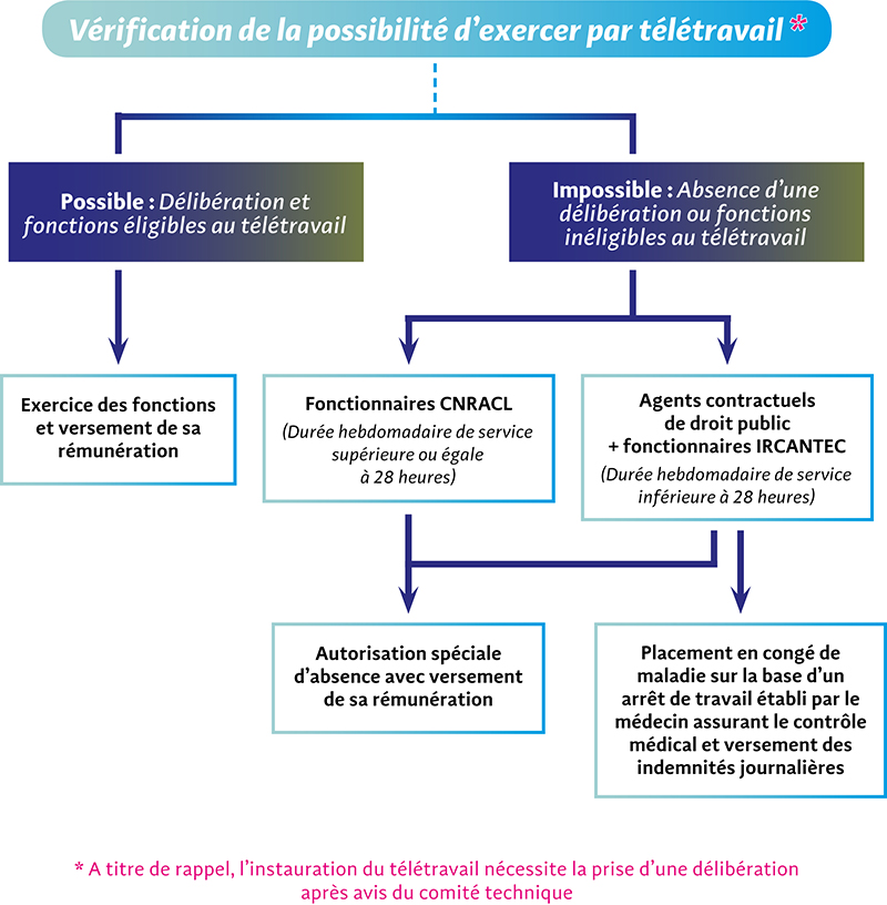 Schéma - Vérification de la possibilité d'exercer par télétravail